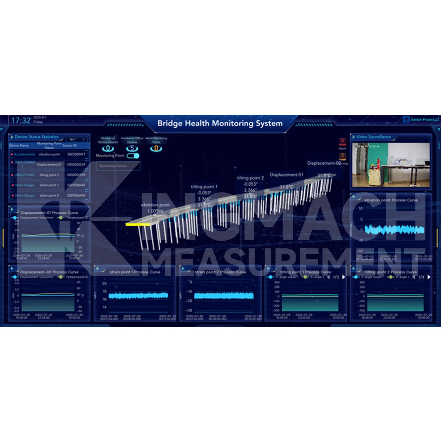 ภาพที่ 2 แพลตฟอร์มซอฟต์แวร์ระบบการตรวจสอบ