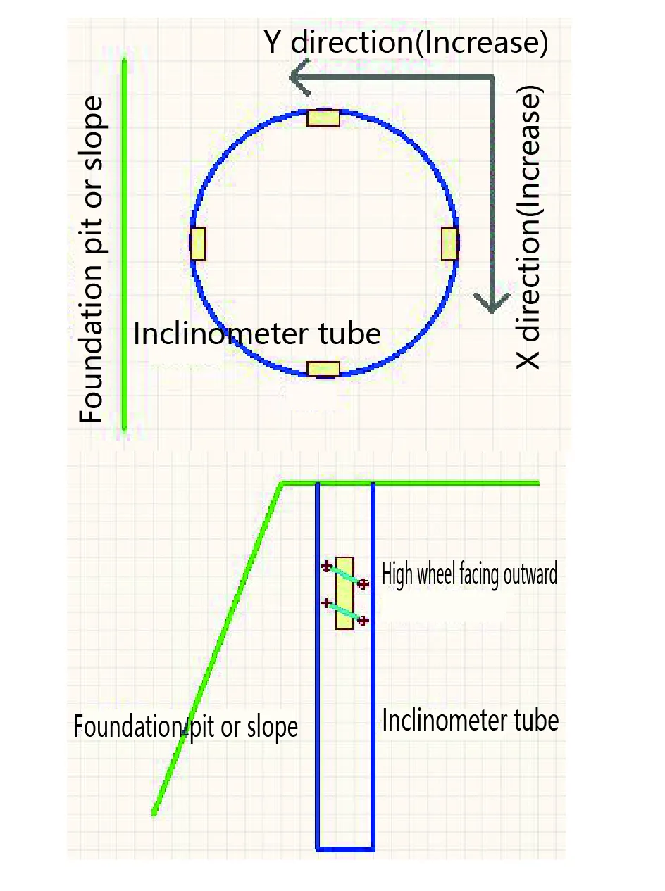 รูปภาพ 9. ระบบ Inclinometer ในตำแหน่งแนวตั้ง JMQJ-7915ATS